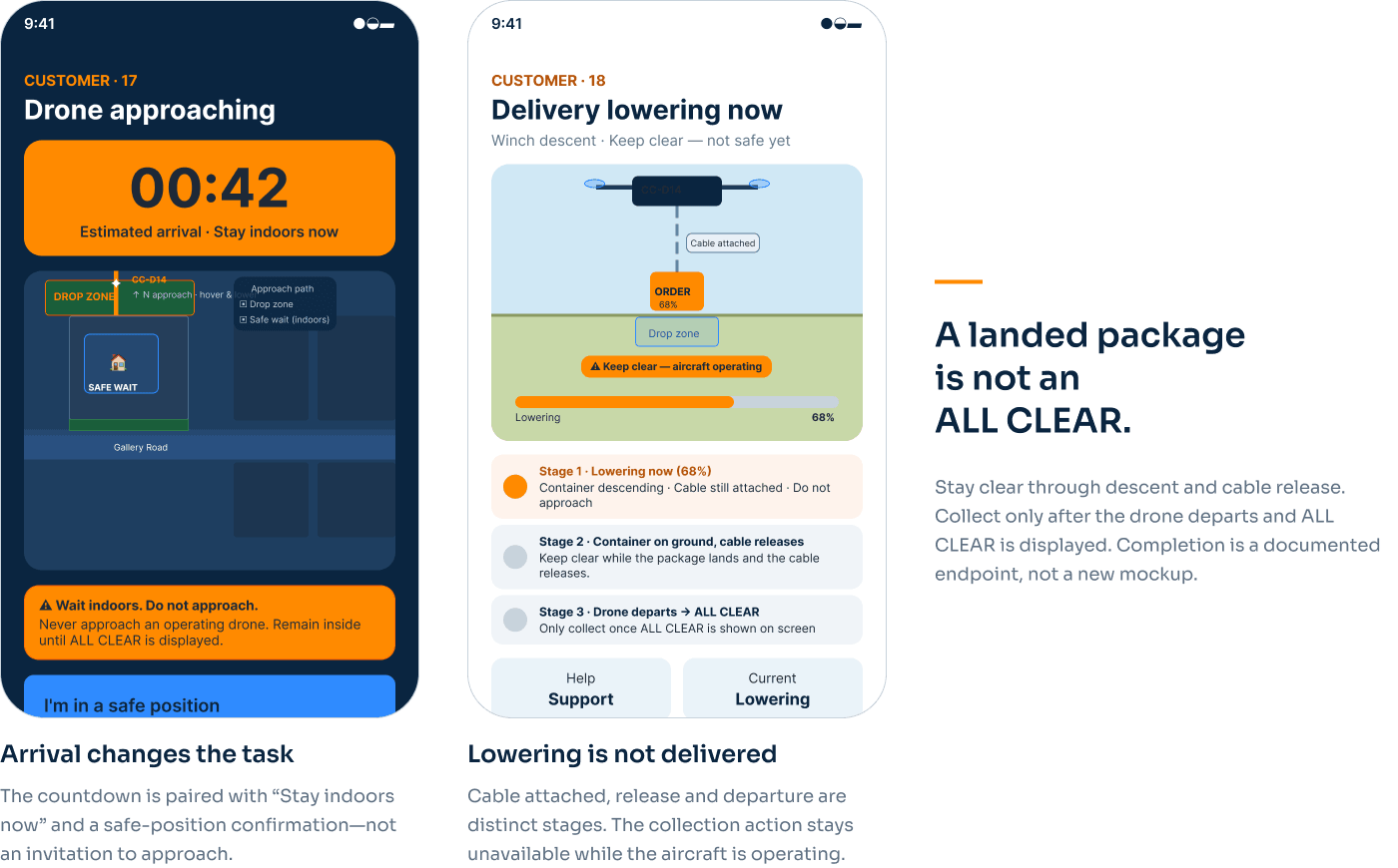 Two customer app screens: the drone approaching with a countdown and the instruction to stay indoors, and the order being lowered on a cable until ALL CLEAR