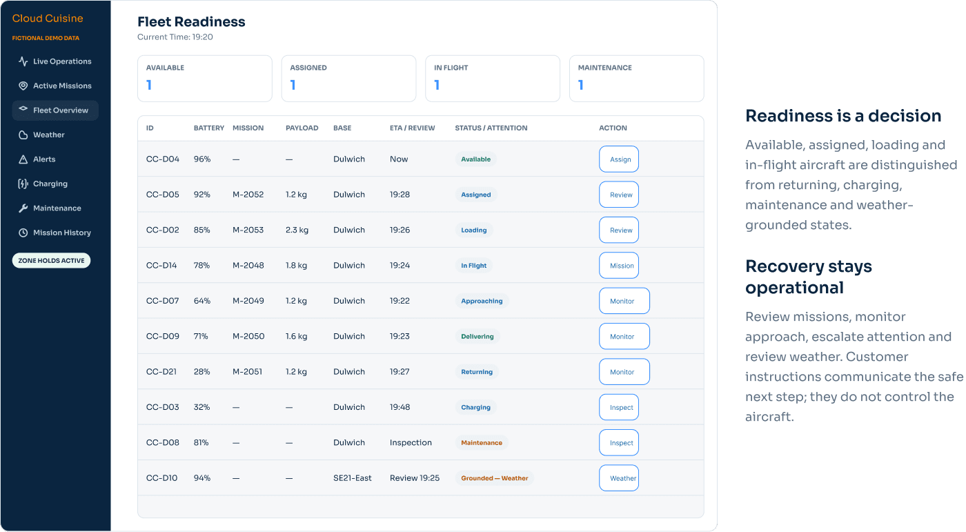 Fleet Readiness table: each drone's battery, mission, maintenance and weather status, with the next action