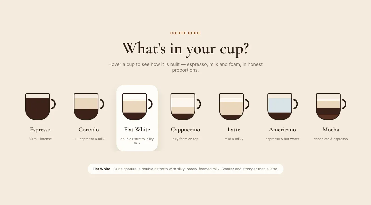 Coffee guide: espresso, milk and foam proportions