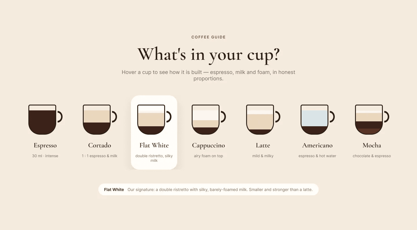 Coffee guide: espresso, milk and foam proportions